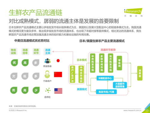 從物流市場(chǎng)發(fā)展趨勢(shì)看中國(guó)生鮮農(nóng)產(chǎn)品供應(yīng)鏈網(wǎng)絡(luò)技術(shù)開(kāi)發(fā)